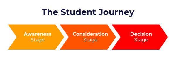 Higher Education Student Journey