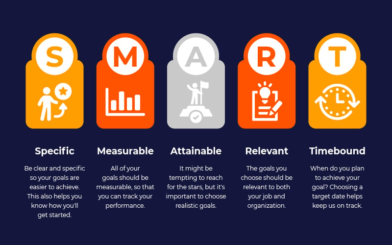 SMART goals are specific, measurable, attainable, relevant, and timebound