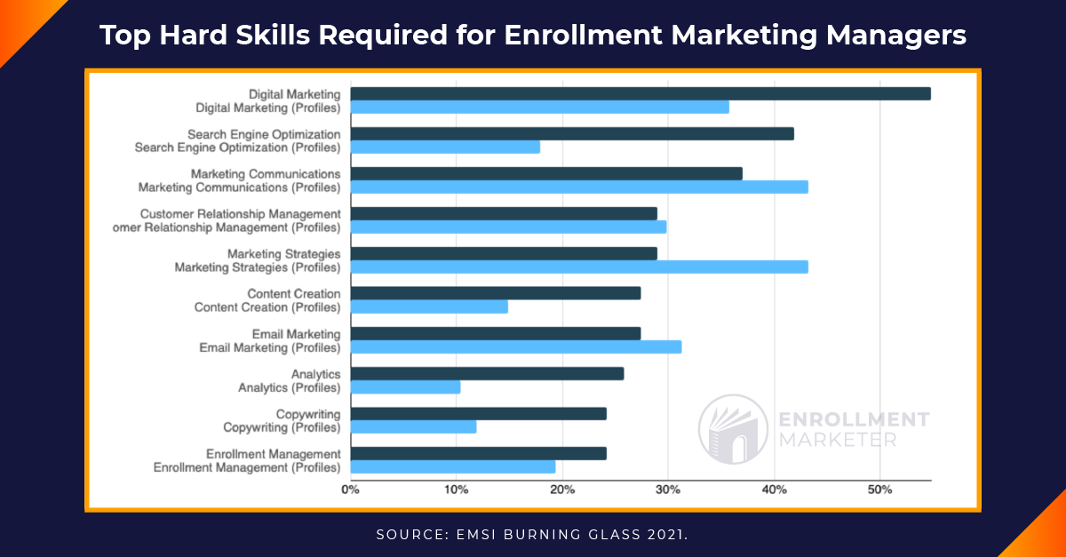 1267558_EnrollmentMarketer-EnrollmentMarketingManagerTopHardSkills_s1v1_010422