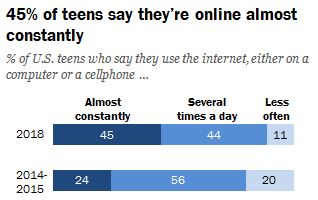 45 percent of teens say they're online almost constantly