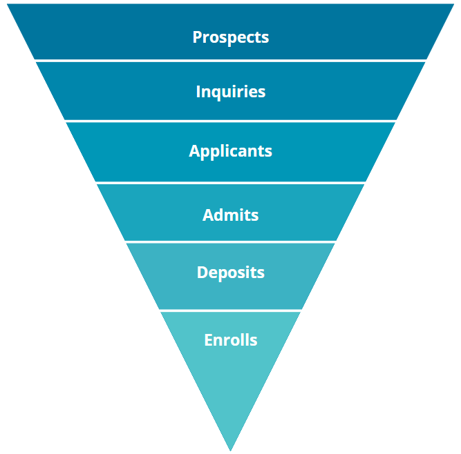 Higher Education Admissions Funnel