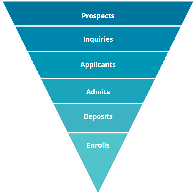 Higher Education Enrollment Funnel