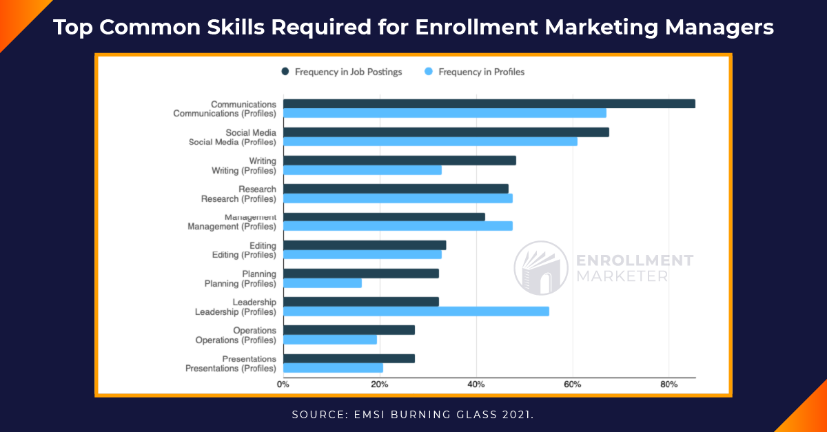 EnrollmentMarketer-EnrollmentMarketingManagerTopCommonSkills