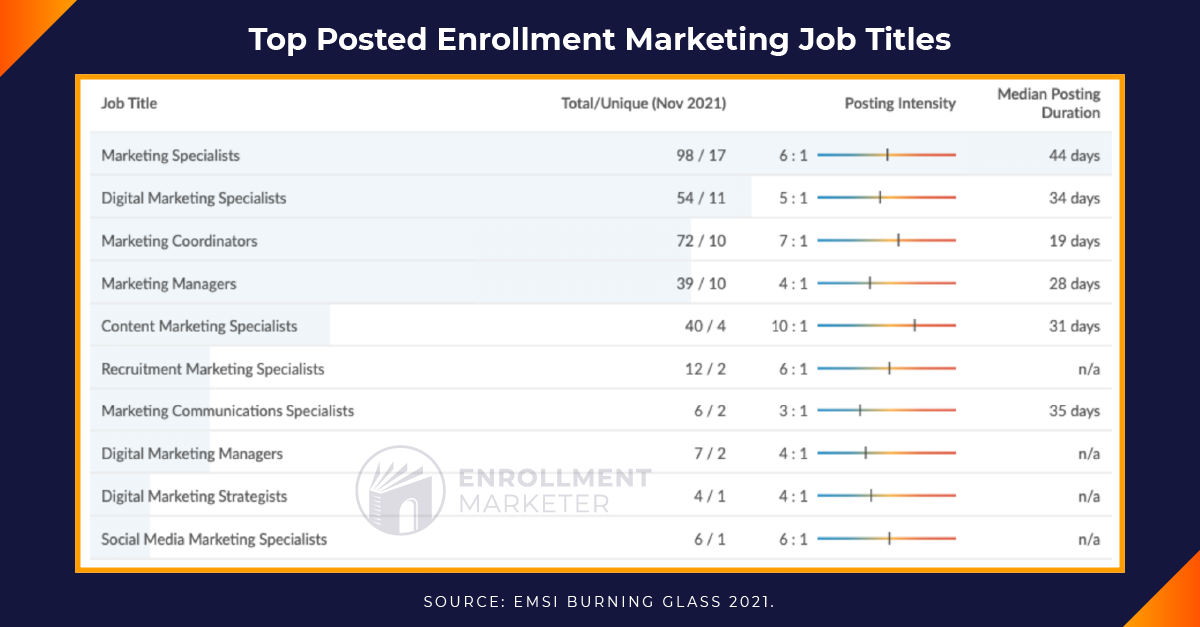 EnrollmentMarketer-EnrollmentMarketingManagerTopPostedJobTitles