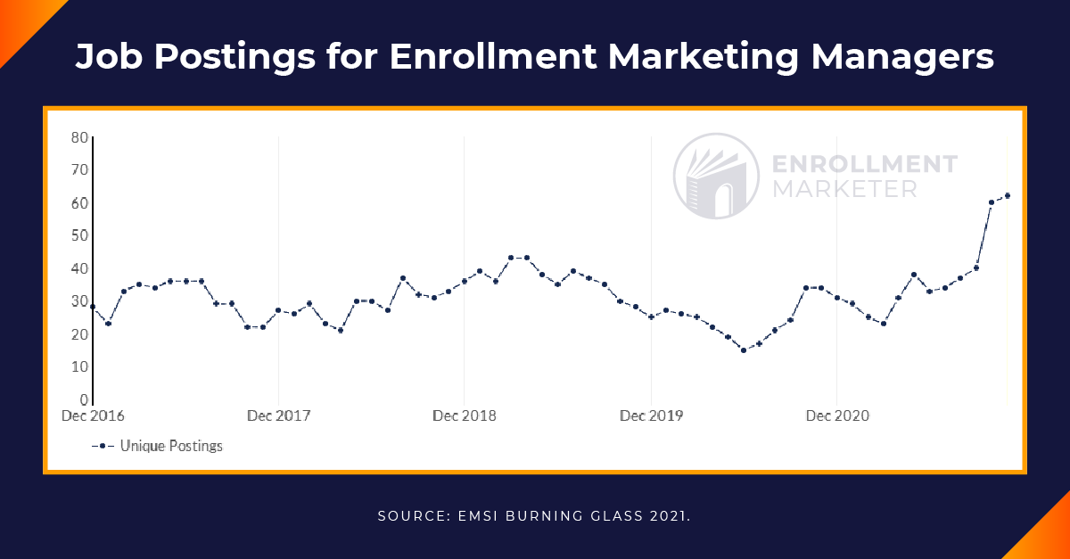 EnrollmentMarketingManagerHiringTrends