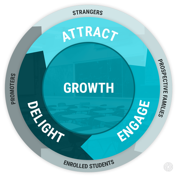 Growth graphic for content planning