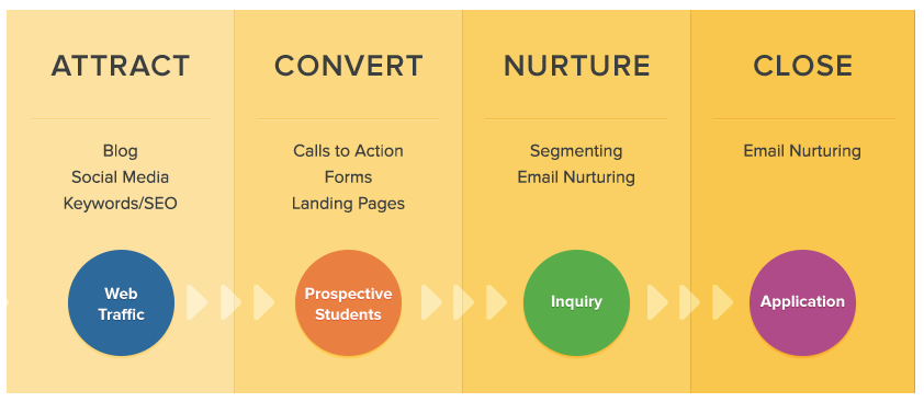 Inbound Methodology for Schools