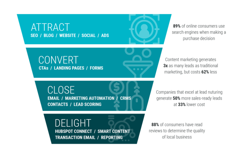 Inbound enrollment conversion funnel