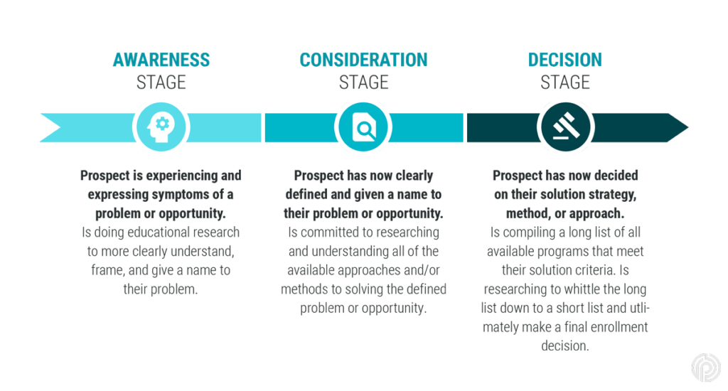 Prospective Learner's Journey