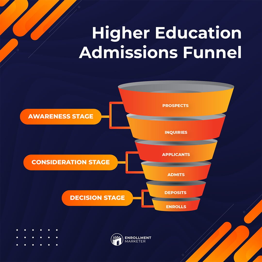 Higher Education Admissions Funnel