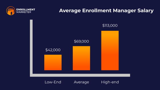 Average Enrollment Manager Salary