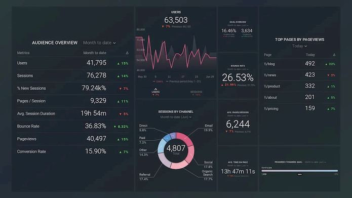 Content Marketing Dashboard