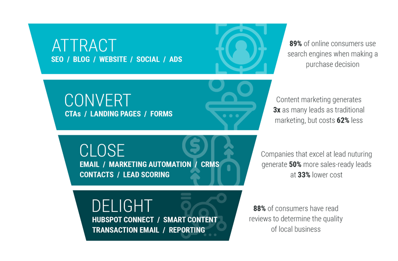 The Inbound Funnel